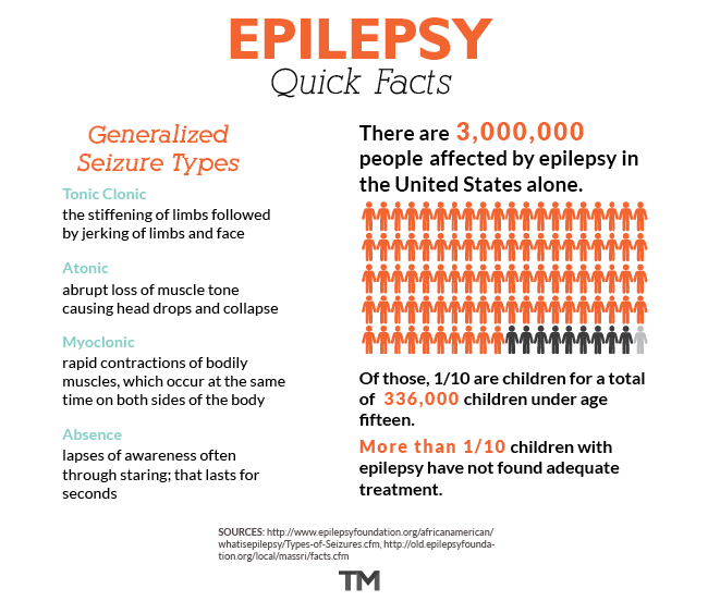 information on epilepsy, including seizure types, and population percentages affected
