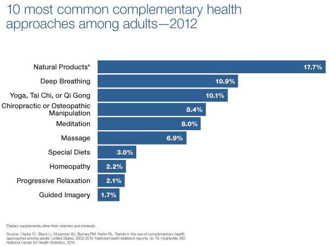 NHIS-10-Most-Common-Approaches-Adults-2012-01