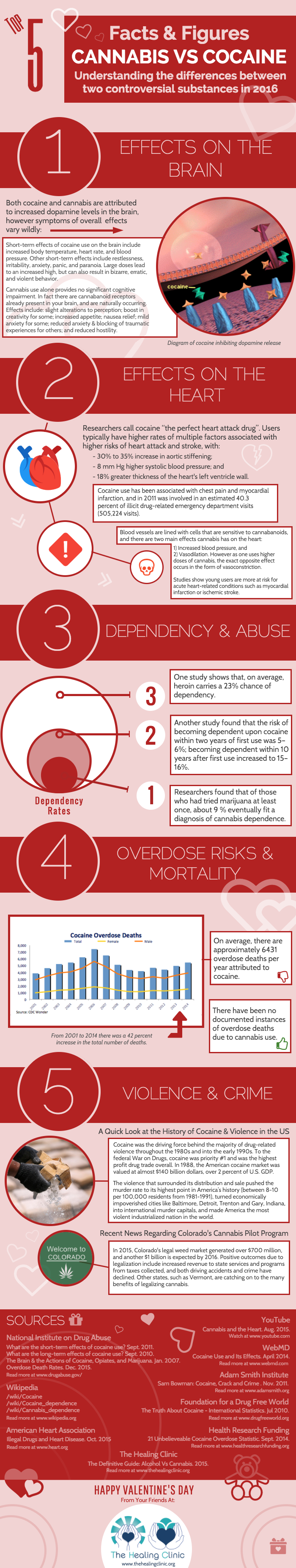 Cannbis Vs Cocaine Infographic by The Healing Clinic. Read more at the THC Blog