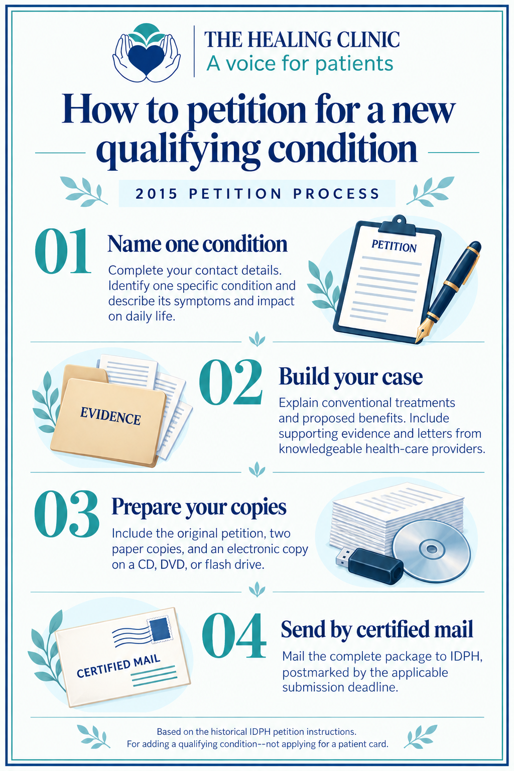 The Healing Clinic: 2015 petition process. 1. Identify one condition and its symptoms. 2. Explain treatments and proposed benefits with evidence and provider letters. 3. Prepare the original, two paper copies, and an electronic copy. 4. Send by certified mail by the applicable deadline.